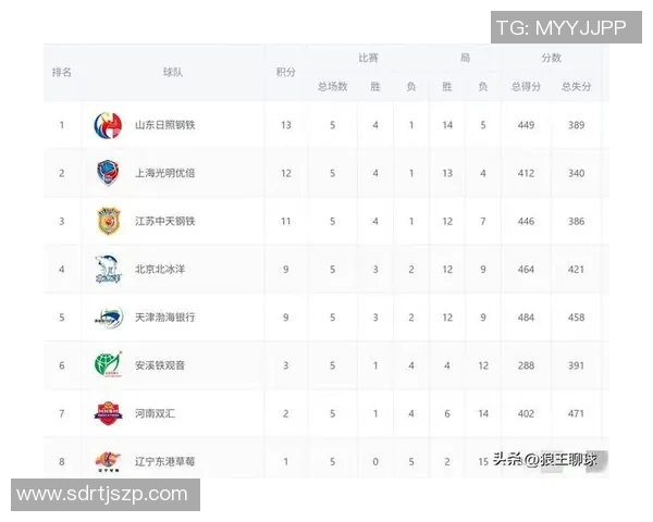广州排球队在选拔赛中以100分稳居积分榜首位